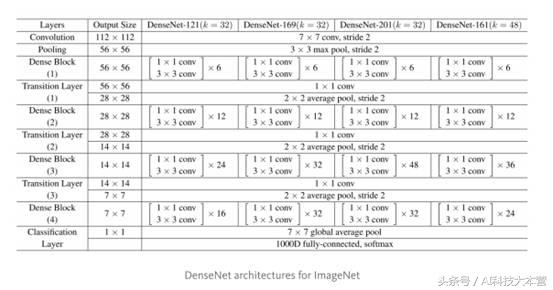 resnet结构分析，ResNet及其六大变体详解？