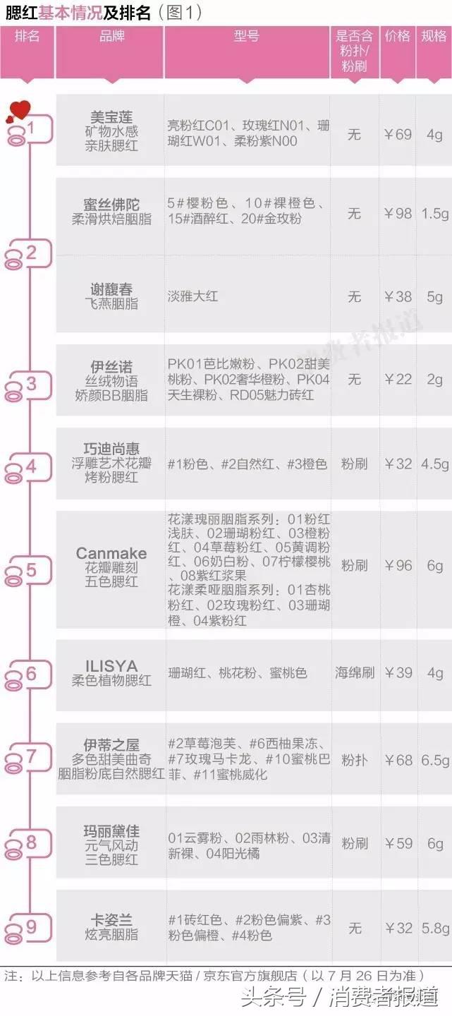 10款平价腮红“惊艳”对决：美宝莲完爆砍妹儿