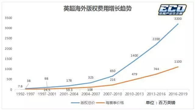 英超版权去哪里看(新赛季英超版权大解析：新英、腾讯、聚力！越过付费美梦巨头开始)