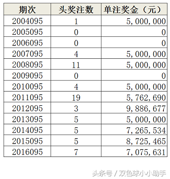 双色球第095期历史同期开奖数据及汇总分析