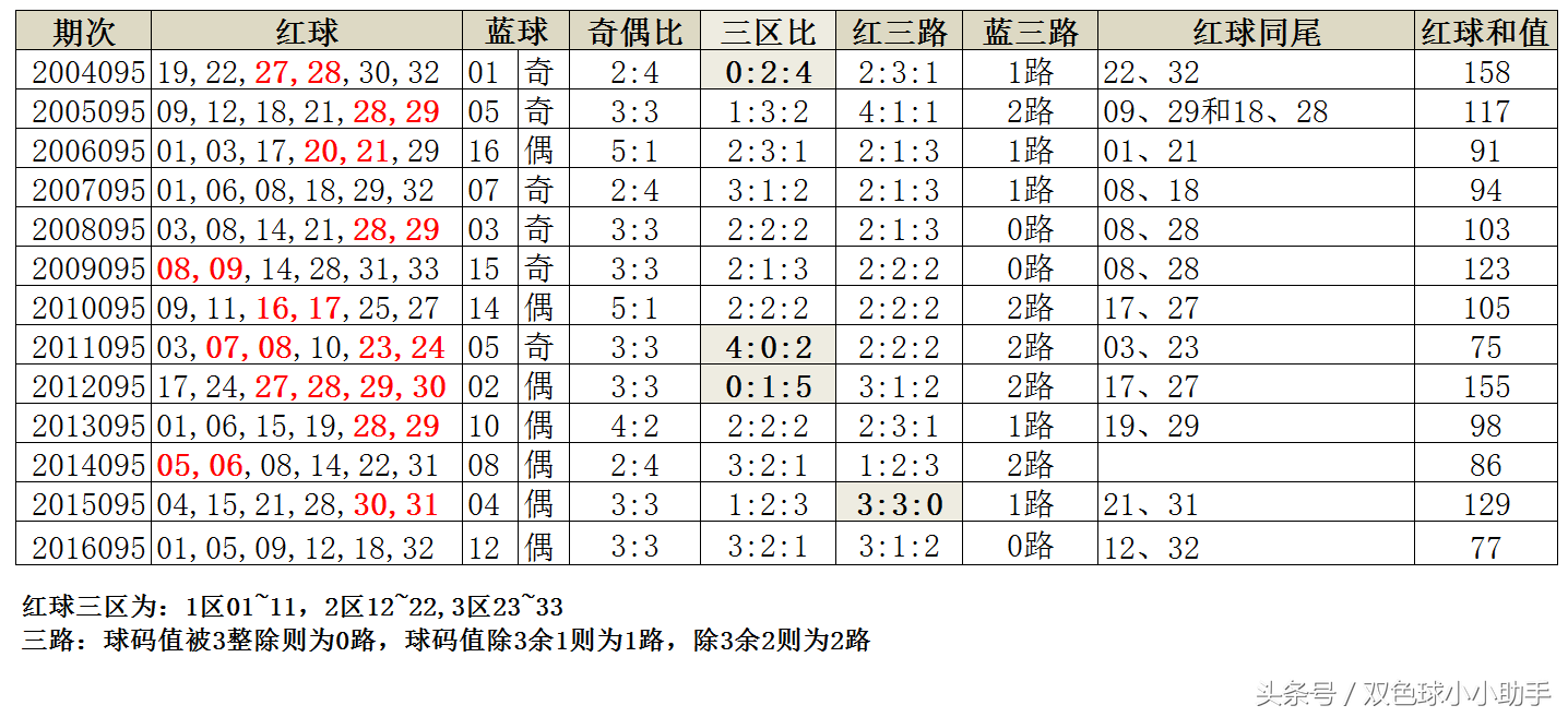 双色球第095期历史同期开奖数据及汇总分析