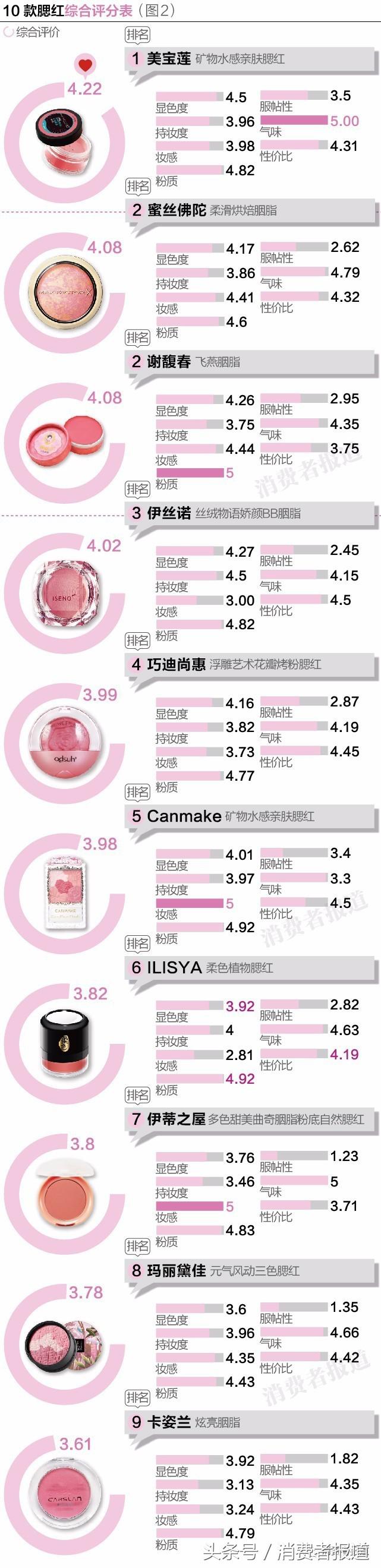 10款平价腮红“惊艳”对决：美宝莲完爆砍妹儿