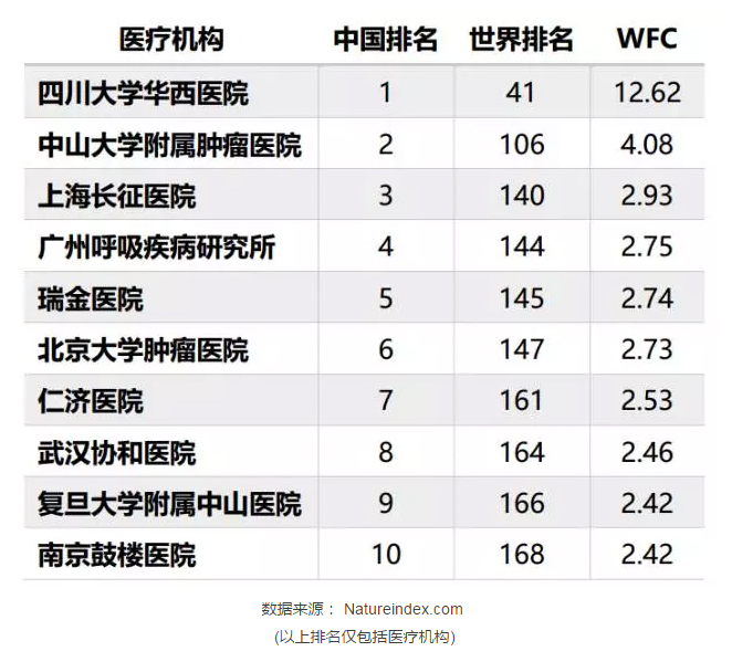 Nature 2024最新中国肿瘤医院排名：复旦、清华、上海交大位列前三。