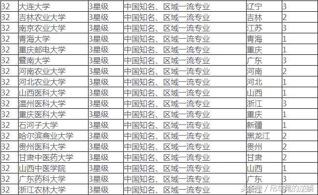 中国大学中药学类各本科专业排行榜