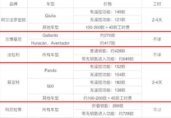 宝马最贵/奥迪最便宜？看看各大汽车品牌配个钥匙需要多少钱