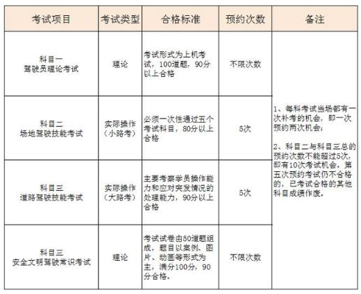现在考驾照有几次补考机会，每科补考费多少钱？