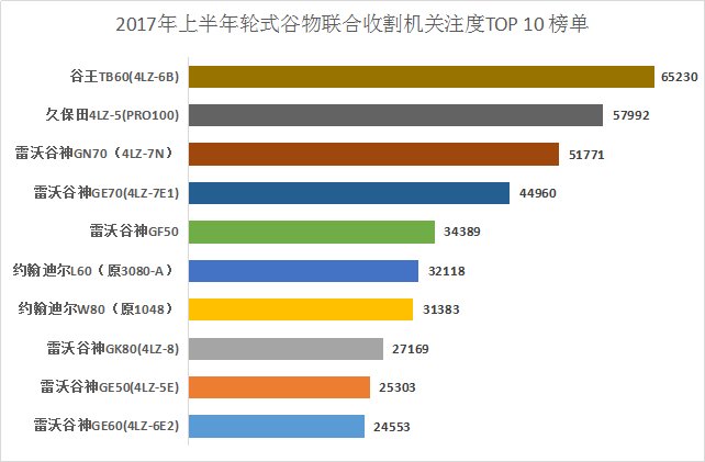 2017上半年轮式收割机品牌排名第一？雷沃、中联还是久保田？