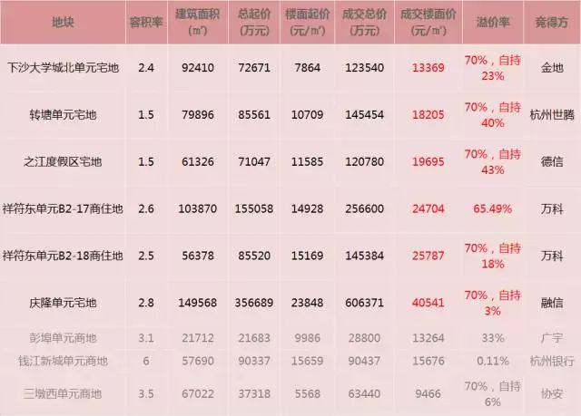 地价纪录破破破！下沙1.3万、之江1.9万、万达2.5万