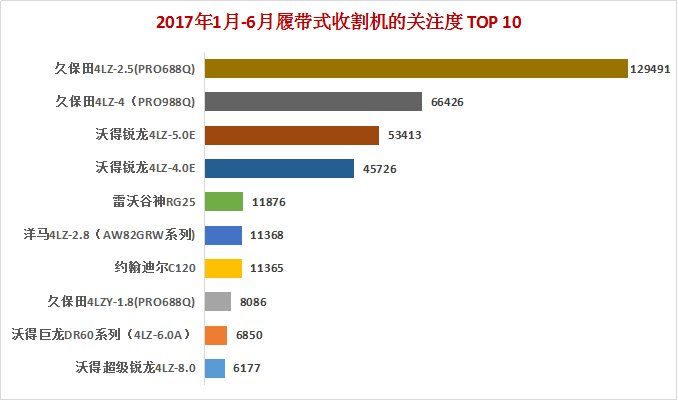 2017年履带式收割机哪家强？你选久保田，还是沃得？