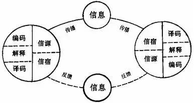 新传人物——集大成者施拉姆与他的传播学！