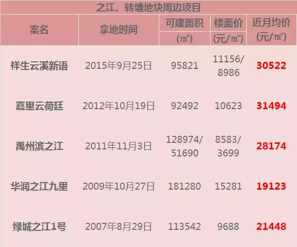 地价纪录破破破！下沙1.3万、之江1.9万、万达2.5万