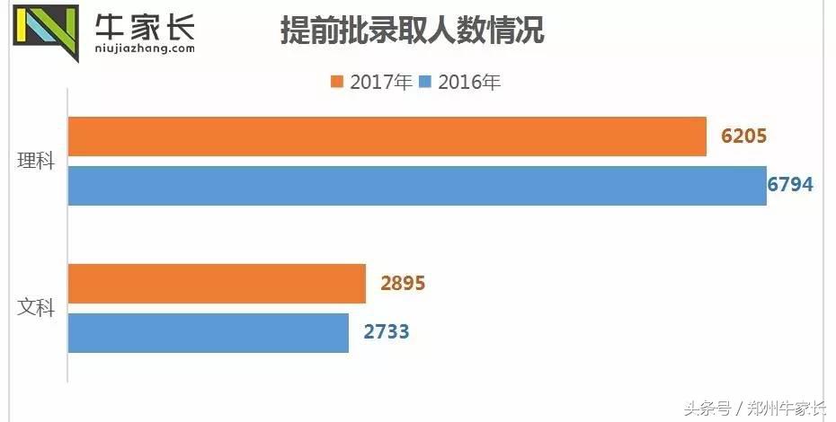 2017河南高招录取结束，近两年详细录取数据分析新鲜出炉！