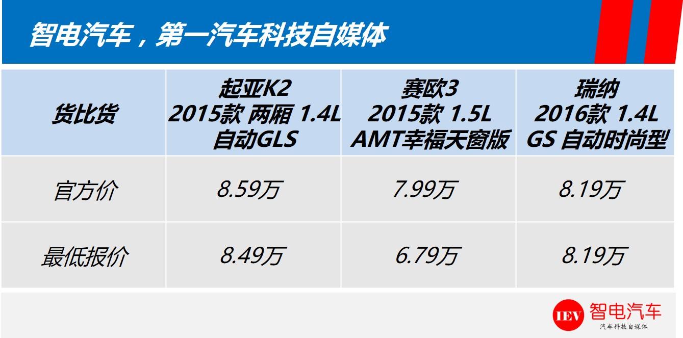 这款车有点低调，配1.5L+5AMT价格实惠欲加冕小车冠军