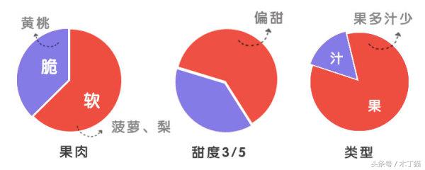 如果给水果罐头一个保质期，你希望是多久？