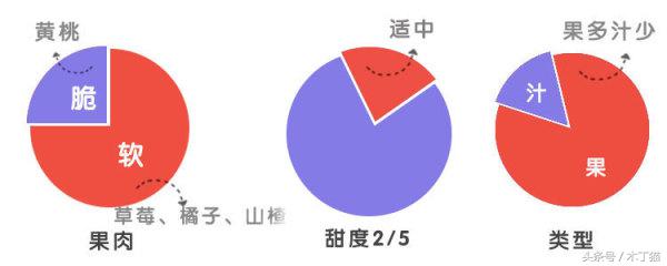 如果给水果罐头一个保质期，你希望是多久？