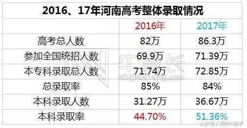 2017河南高招录取结束，近两年详细录取数据分析新鲜出炉！