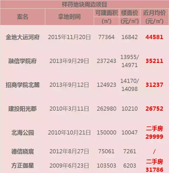 地价纪录破破破！下沙1.3万、之江1.9万、万达2.5万