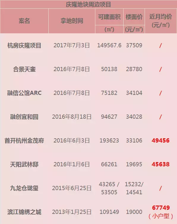 地价纪录破破破！下沙1.3万、之江1.9万、万达2.5万