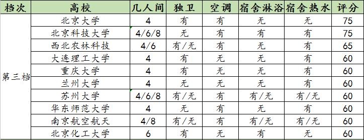 中国各大高校宿舍档次排行榜，你的宿舍符合哪个档次？
