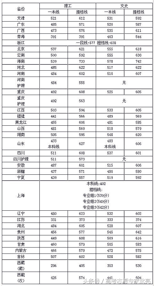 四川大学丨2017年各省各类录取分数线（完整版）