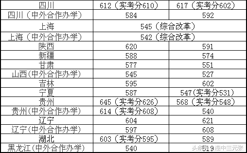 中国传媒大学2017年录取分数线