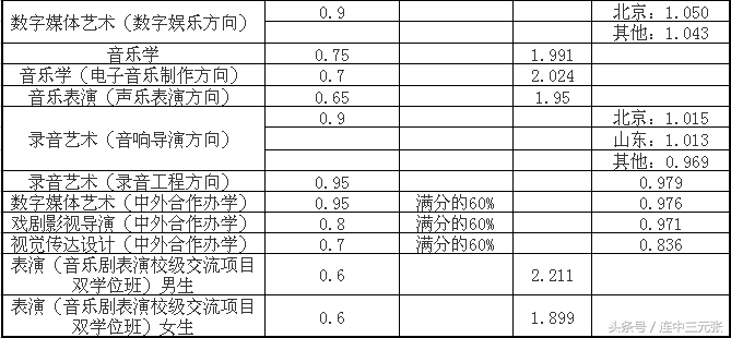 中国传媒大学2017年录取分数线