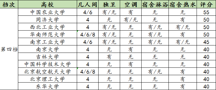 中国各大高校宿舍档次排行榜，你的宿舍符合哪个档次？