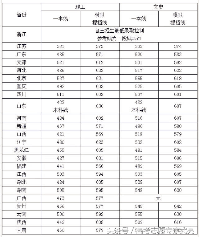 四川大学丨2017年各省各类录取分数线（完整版）