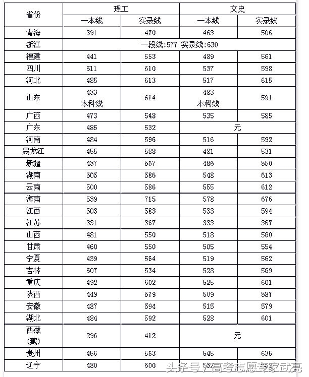 四川大学丨2017年各省各类录取分数线（完整版）