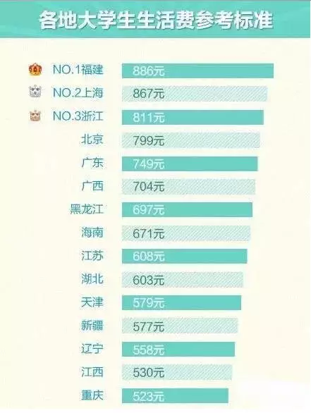 大学真是最奢侈无度的岁月？但在浙大750元能生活一个月