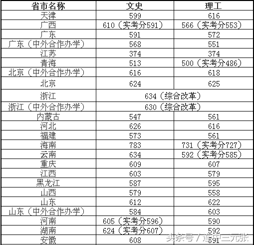中国传媒大学2017年录取分数线
