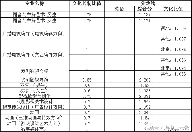 2017年中國傳媒大學分數線中國傳媒大學2017年錄取分數線