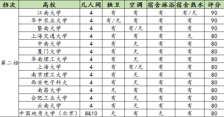 中国各大高校宿舍档次排行榜，你的宿舍符合哪个档次？