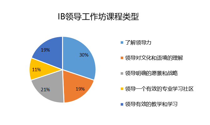干货集｜IB人才培训体系现状大揭秘