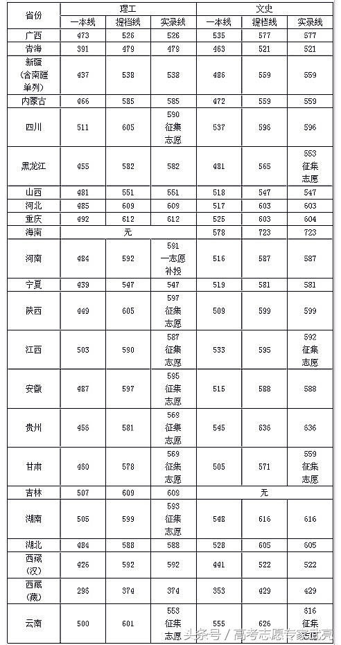 四川大学丨2017年各省各类录取分数线（完整版）