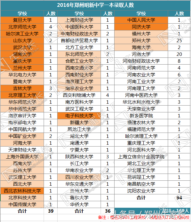 这份郑州高中2017年高考一本录取率统计表，可能水分最少了