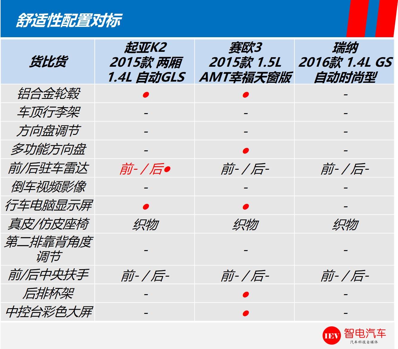 这款车有点低调，配1.5L+5AMT价格实惠欲加冕小车冠军