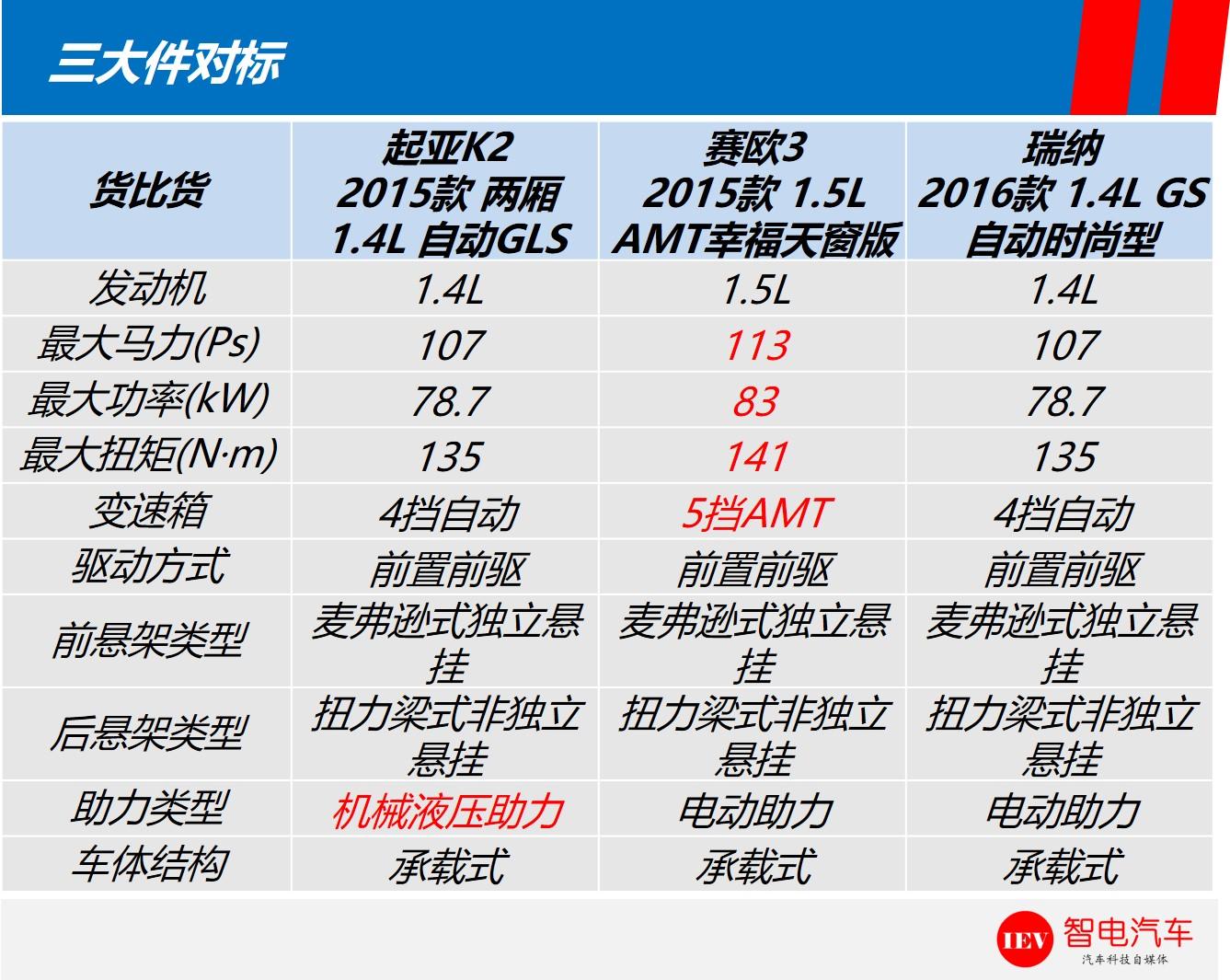 这款车有点低调，配1.5L+5AMT价格实惠欲加冕小车冠军