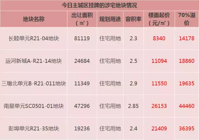 地价纪录破破破！下沙1.3万、之江1.9万、万达2.5万