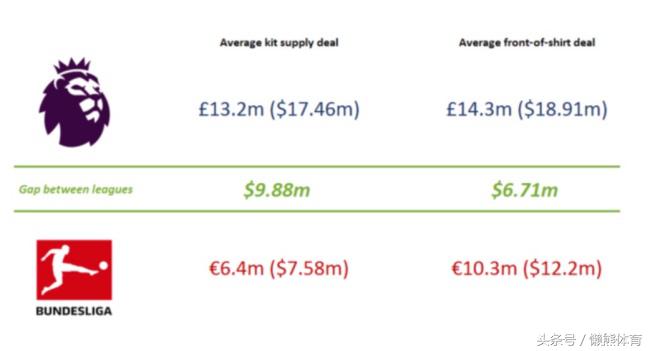 英超队袖标哪里有卖(英德再演足球商业大战！赞助 广告 袖标 三大战场谁是赢家？)