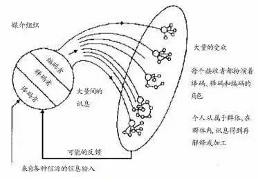 新传人物——集大成者施拉姆与他的传播学！