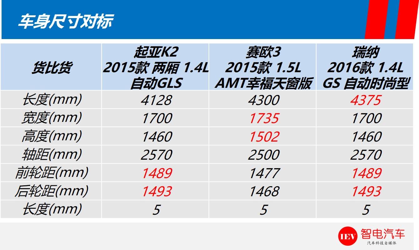 这款车有点低调，配1.5L+5AMT价格实惠欲加冕小车冠军