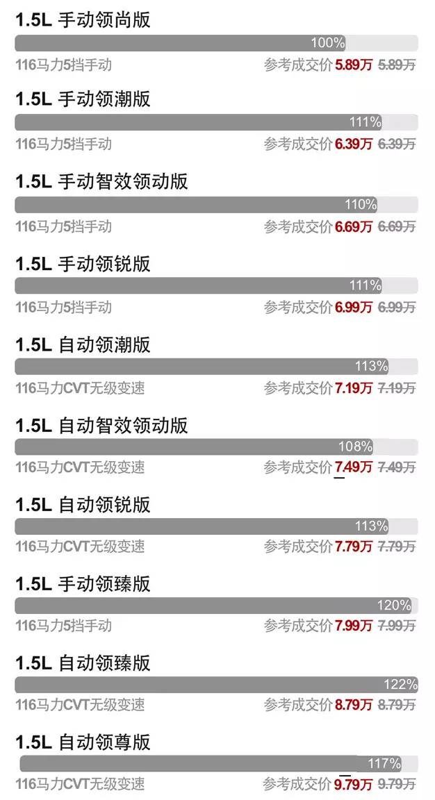 5.89万起！奇瑞艾瑞泽5怎么选？