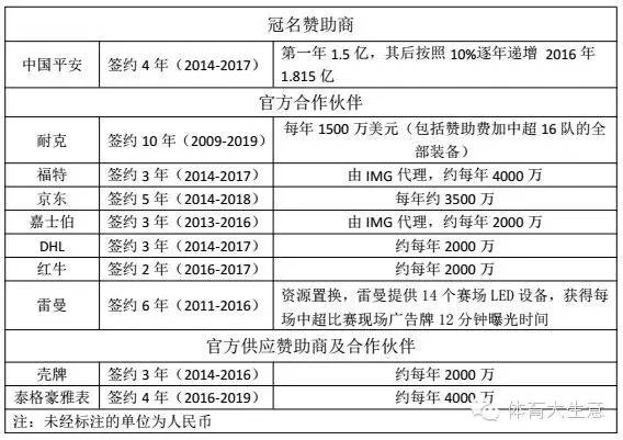 中超为什么要赞助商名(2016中超收入破15亿，说说中超赞助商那点事儿)