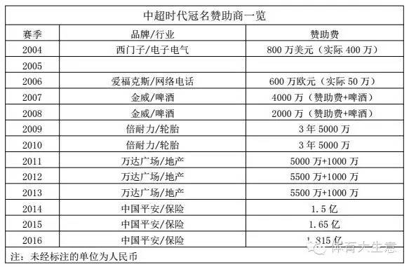 中超为什么要赞助商名(2016中超收入破15亿，说说中超赞助商那点事儿)