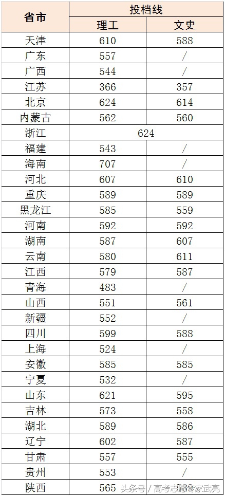 北京科技大学丨2017年各省各类录取分数线（完整版）