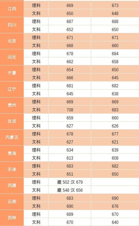 2017北大清华投档线一览表，哪个省份的考生最心酸？