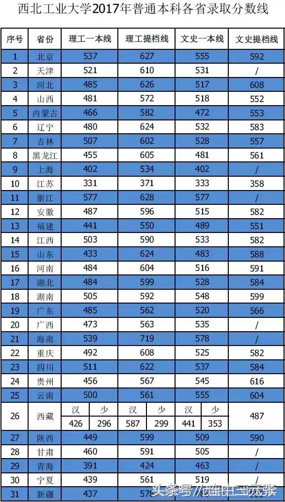 西北工业大学2017年录取分数线