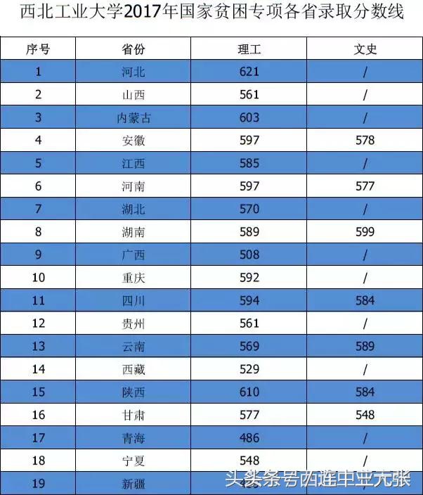 西北工业大学2017年录取分数线
