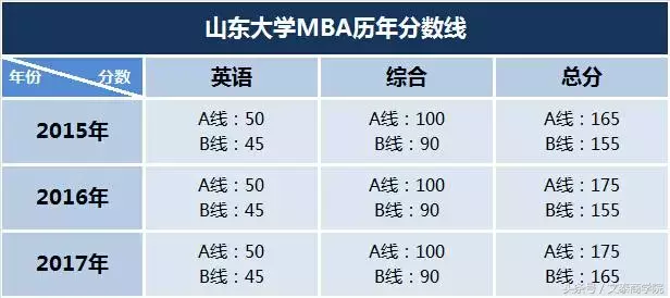官方资讯｜8月31日山东大学2018MBA提前面试第二批
